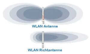 Schaubild Abstrahlung der WLAN Antennen-Typen