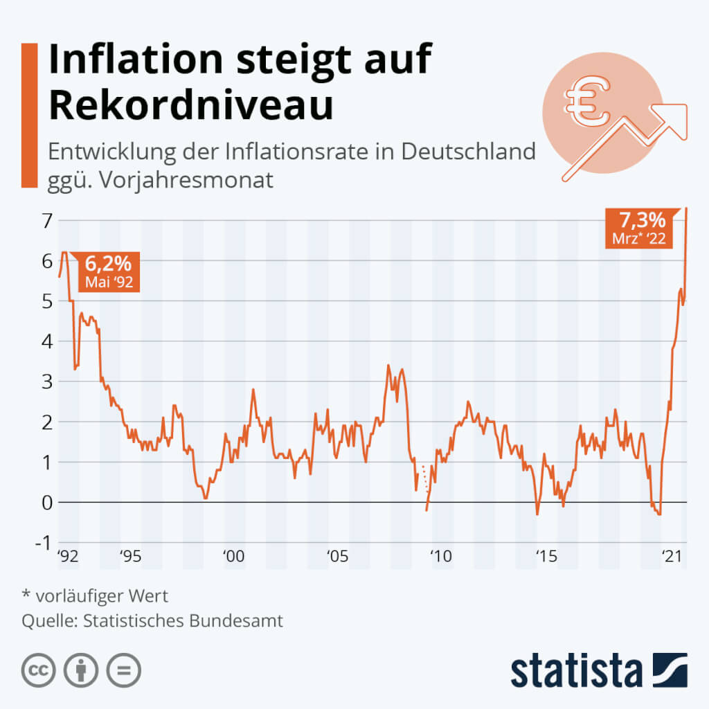 Inflation in 2022 liegt bei 7,3 %